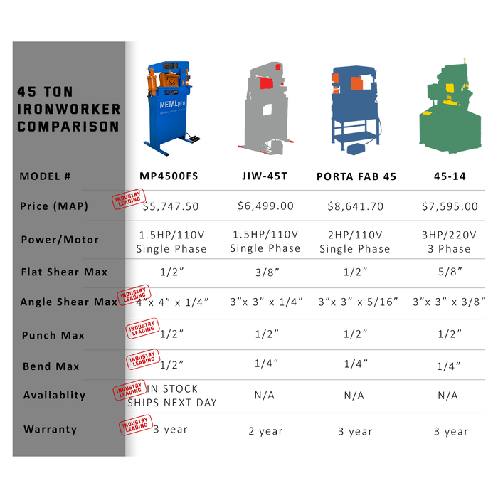 METALpro 45 Ton 110V Single Phase Foot Switch Controlled Ironworker - MP4500FS